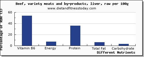 chart to show highest vitamin b6 in beef per 100g